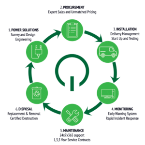 PowerIT Cycle of Services